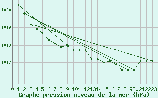 Courbe de la pression atmosphrique pour Guidel (56)