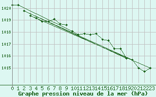 Courbe de la pression atmosphrique pour Guidel (56)