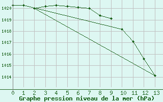 Courbe de la pression atmosphrique pour Saint Wolfgang