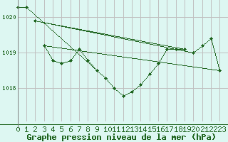 Courbe de la pression atmosphrique pour Zimnicea