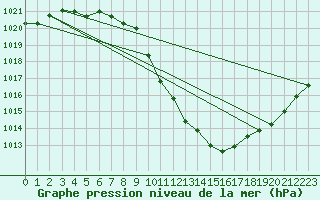 Courbe de la pression atmosphrique pour Sihcajavri