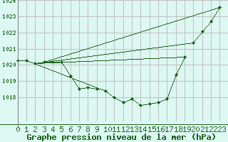 Courbe de la pression atmosphrique pour Kaisersbach-Cronhuette