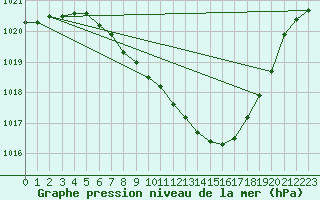 Courbe de la pression atmosphrique pour Berne Liebefeld (Sw)