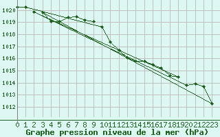 Courbe de la pression atmosphrique pour Grivita