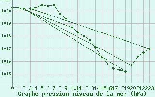 Courbe de la pression atmosphrique pour Millau - Soulobres (12)