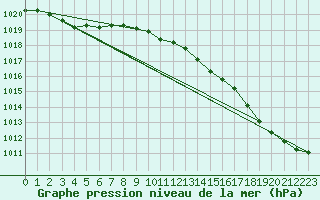 Courbe de la pression atmosphrique pour Cazaux (33)