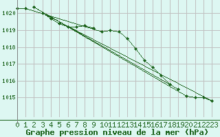 Courbe de la pression atmosphrique pour Chteaudun (28)