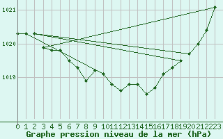 Courbe de la pression atmosphrique pour Cherbourg (50)