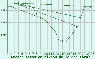 Courbe de la pression atmosphrique pour Aigle (Sw)