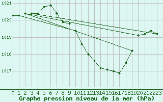 Courbe de la pression atmosphrique pour Altdorf