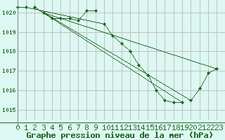 Courbe de la pression atmosphrique pour Muret (31)