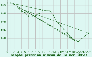 Courbe de la pression atmosphrique pour Nonaville (16)