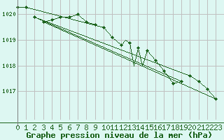 Courbe de la pression atmosphrique pour Boscombe Down