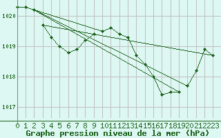 Courbe de la pression atmosphrique pour Ile du Levant (83)