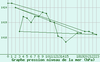 Courbe de la pression atmosphrique pour Trieste