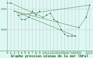 Courbe de la pression atmosphrique pour Lignerolles (03)