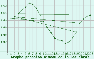 Courbe de la pression atmosphrique pour Grono