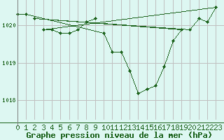 Courbe de la pression atmosphrique pour Boulc (26)