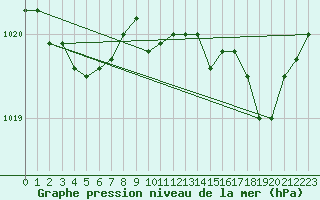 Courbe de la pression atmosphrique pour Dunkerque (59)