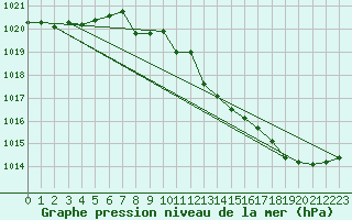 Courbe de la pression atmosphrique pour Orschwiller (67)