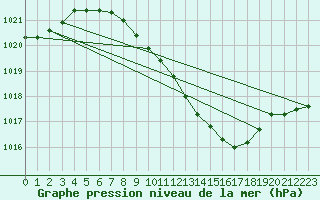 Courbe de la pression atmosphrique pour Nyon-Changins (Sw)