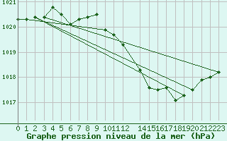 Courbe de la pression atmosphrique pour Voiron (38)