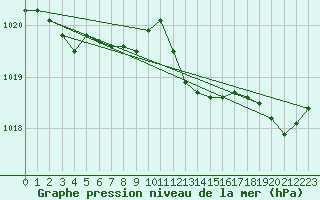 Courbe de la pression atmosphrique pour Ile Rousse (2B)