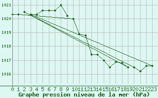 Courbe de la pression atmosphrique pour Weiden