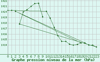 Courbe de la pression atmosphrique pour Madrid / Retiro (Esp)