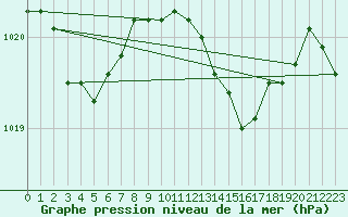 Courbe de la pression atmosphrique pour Santander (Esp)