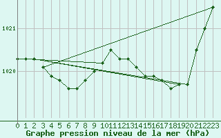 Courbe de la pression atmosphrique pour Herbault (41)