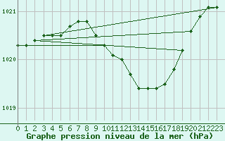 Courbe de la pression atmosphrique pour Tampere Harmala