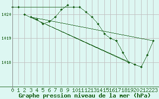 Courbe de la pression atmosphrique pour Sain-Bel (69)