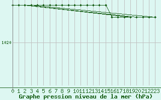 Courbe de la pression atmosphrique pour Pointe du Plomb (17)