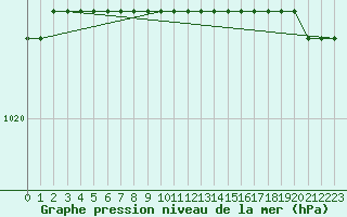 Courbe de la pression atmosphrique pour Pointe du Plomb (17)