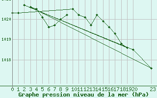 Courbe de la pression atmosphrique pour Guidel (56)