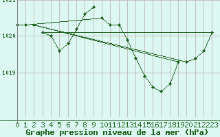 Courbe de la pression atmosphrique pour Thoiras (30)