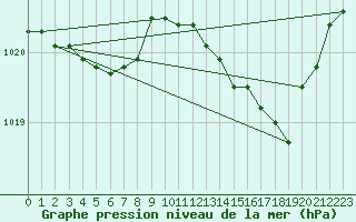 Courbe de la pression atmosphrique pour Sandillon (45)