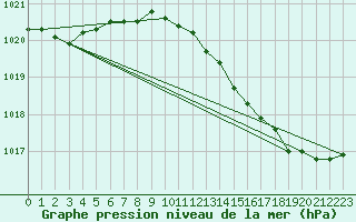 Courbe de la pression atmosphrique pour Sermange-Erzange (57)