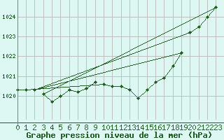 Courbe de la pression atmosphrique pour Ambrieu (01)