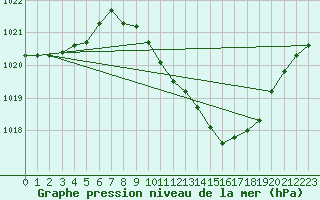 Courbe de la pression atmosphrique pour Orense