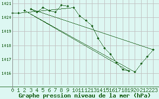 Courbe de la pression atmosphrique pour Tarbes (65)