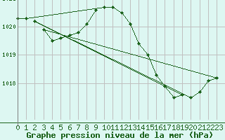 Courbe de la pression atmosphrique pour Dax (40)