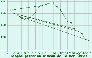 Courbe de la pression atmosphrique pour Le Talut - Belle-Ile (56)