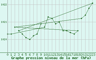 Courbe de la pression atmosphrique pour Cap Bar (66)