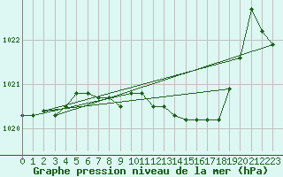 Courbe de la pression atmosphrique pour Schleiz