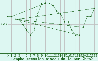 Courbe de la pression atmosphrique pour Brest (29)