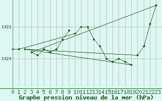 Courbe de la pression atmosphrique pour Orly (91)