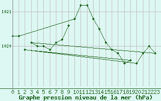Courbe de la pression atmosphrique pour Biarritz (64)
