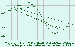 Courbe de la pression atmosphrique pour Valga